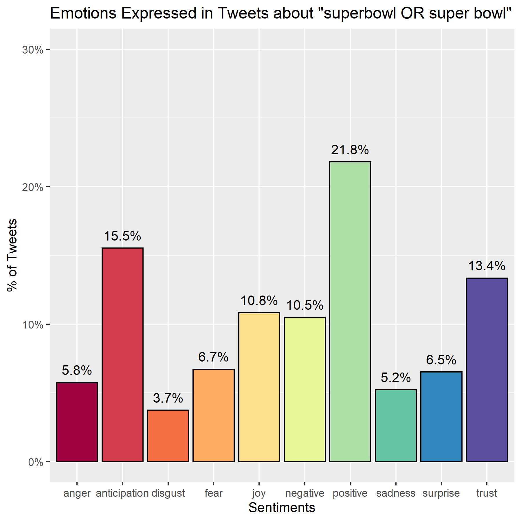 twitter tweet super bowl sentiment analysis